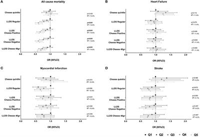 Cheese and Healthy Diet: Associations With Incident Cardio-Metabolic Diseases and All-Cause Mortality in the General Population